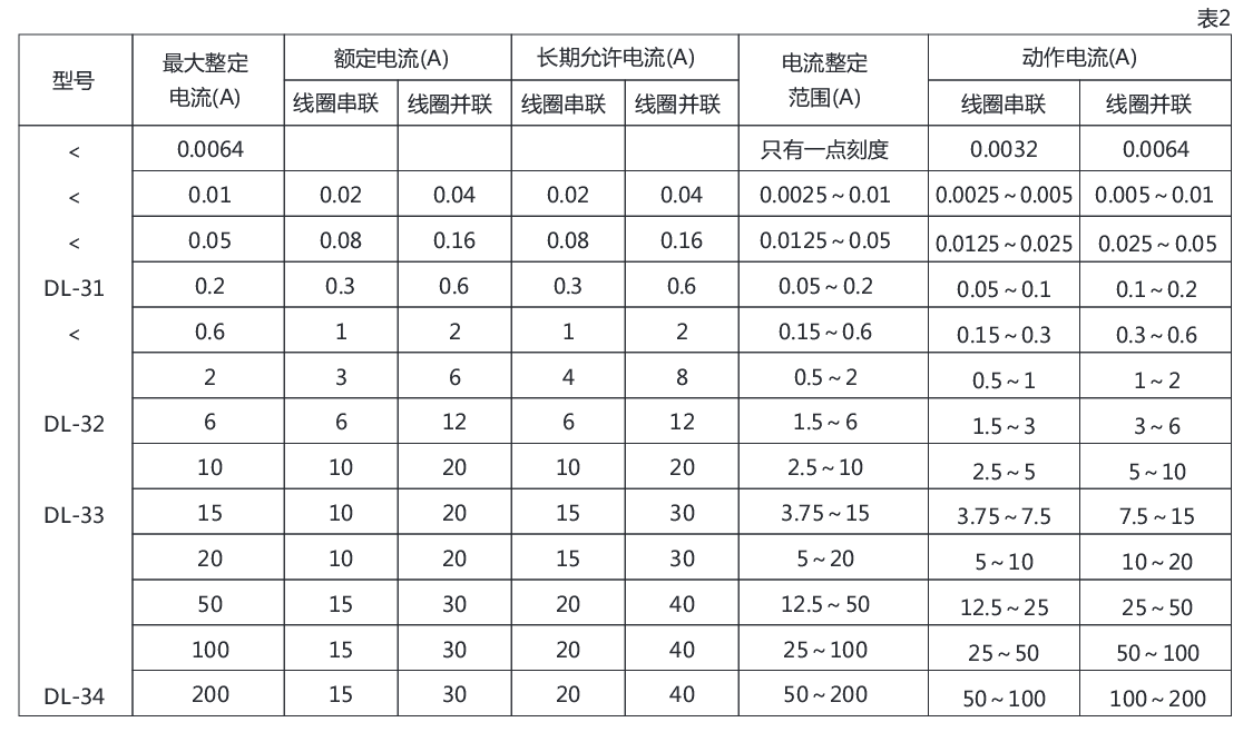 DL-32電流繼電器詳細(xì)參數(shù)