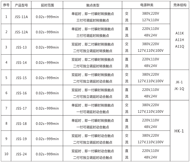 JSS-11A集成電路時(shí)間繼電器產(chǎn)品型號(hào)及分類對(duì)照表圖片