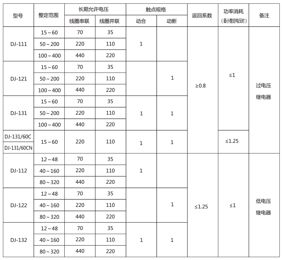 DJ-111電壓繼電器主要技術參數(shù)圖片