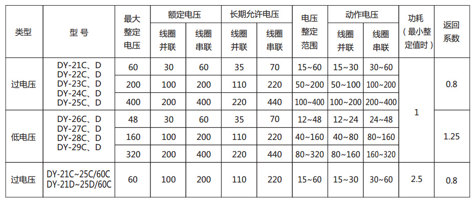 DY-21C、D電壓繼電器主要技術(shù)參數(shù)圖