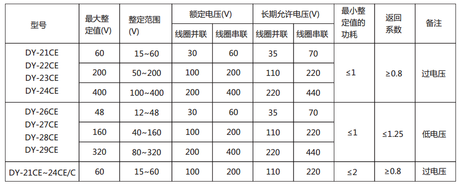 DY-21CE電壓繼電器主要技術(shù)參數(shù)圖