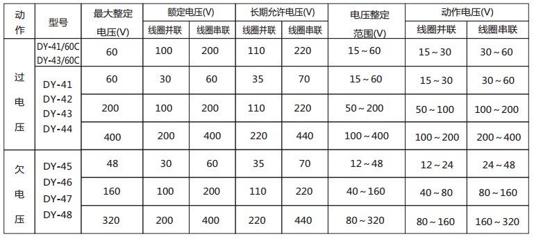 DY-41導(dǎo)軌式電壓繼電器技術(shù)數(shù)據(jù)2