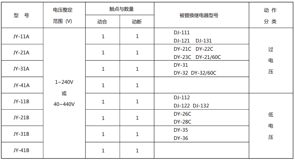 JY-31B靜態(tài)電壓繼電器型號與被替換老型號對照表