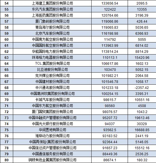 中國(guó)500強(qiáng)企業(yè)名單