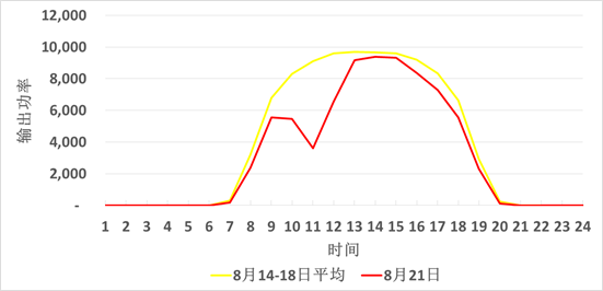 太陽(yáng)能輸出功率曲線圖